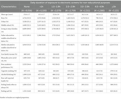 Association between duration of electronic screen use for non-educational purposes and depression symptoms among middle and high school students: a cross-sectional study in Zhejiang Province, China